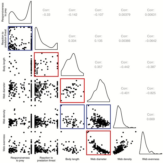 Phenotypic relationships between each of our six traits (web evenness has been log-transformed). Pearson’s correlations are shown above the diagonal, pairwise plots below the diagonal, and histograms of each variable along the diagonal. Pairwise plots are bordered with red if the correlation was significant and positive, or bordered with blue if significant and negative.