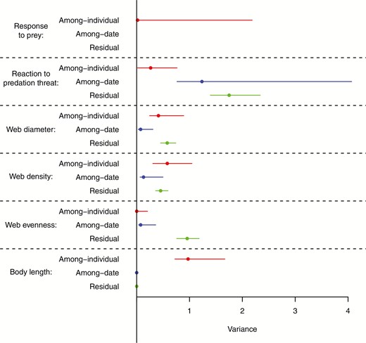 Variance in each trait partitioned to the among-individual (red), among-date (blue) or residual (green) levels. The among date variance for response to the prey stimulus was 87, while the residual variance was 44, and so are not shown on this plot. Both the among-date and residual variance for length were supressed to 0.0001.
