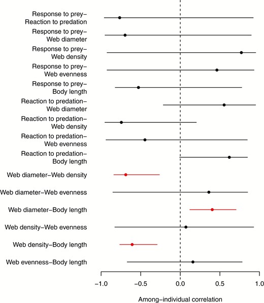Estimated modes and 95% credible intervals of the among-individual correlations. Correlations that do not overlap zero are highlighted in red.