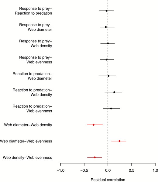 Estimated modes and 95% credible intervals of the residual correlations. Correlations that do not overlap zero are highlighted in red. Note that as the residual variance of body length was suppressed to 0.0001 it cannot covary at the residual level with the other traits, and so is not plotted here.