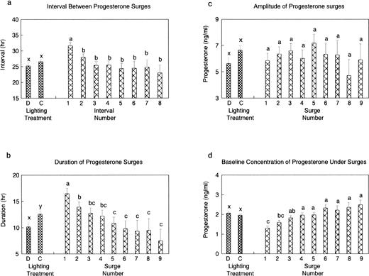 changes in plasma concentrations of luteinizing hormone effects of lighting treatment c constant lighting 24l 0d d