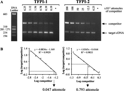 Competitive RT-PCR assays specific for TFPI-1 and TFPI-2 cDNA in villous cytotrophoblast cells isolated from human term placentas. A) Two-fold dilutions of competitor were coamplified with constant aliquots of cDNA from 5 × 104 villous cytotrophoblast cells. B) After measuring target and competitor PCR product intensities, the logarithm of their ratio was plotted as a function of the logarithm of the amount of competitor present in the mixture reaction. Target cDNA levels were then calculated using the linear regression curves obtained, which were all linear with correlation coefficients >0.98. * Negative control; DNA ladder ΦX174 RF/HaeIII DNA ladder. Data representative of two independent experiments
