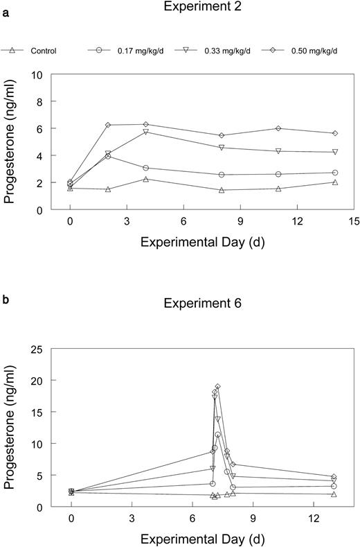 progesterone injection and egg production in turkey hens1 biology baseline p4 concentrations of turkey hens only baseline samples were included from hens that were