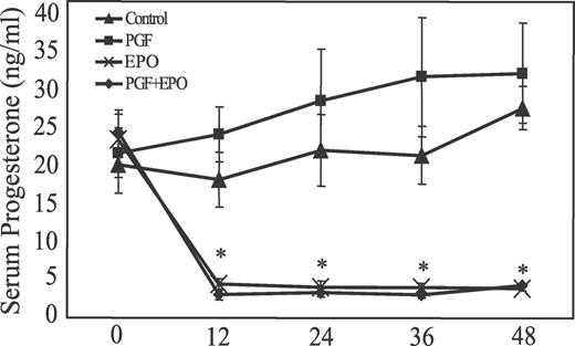 Effect of EPO treatment on circulating progesterone concentrations in gilts. Time zero is on Day 7 of the estrous cycle and just before EPO treatment. At 38 h after start of EPO, gilts were treated with PGF or saline, and CL were removed 10 h later (48 h after start of EPO or Day 9 of the estrous cycle). An asterisk denotes significant differences (P < 0.01) between the groups that were treated with EPO compared with the groups that were not treated with EPO.