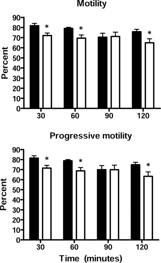Sperm motility in Cst8+/+ and Cst8−/− mice. Equal concentrations of spermatozoa from Cst8+/+ (black bars) and Cst8−/− (white bars) mice were examined after varying times of capacitation. In each experiment, 10 fields were examined per sample. Values represent the mean ± SEM of four experiments. % motile, percentage of spermatozoa with motility; % progressive motility, percentage of spermatozoa moving forward. An asterisk indicates statistical significance (*P < 0.05).