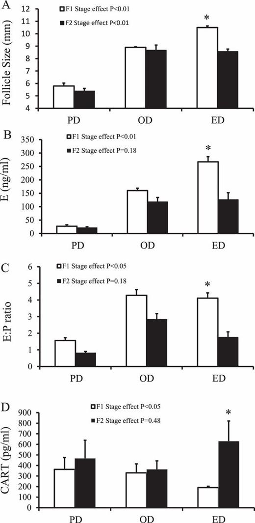 regulation of granulosa cell cocaine and amphetamine regulated differences in follicular fluid steroid and cart concentrations and follicle size for f1 and f2 follicles