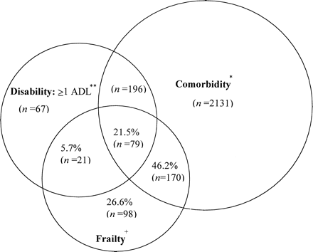 Prevalences—and overlaps—of comorbidity, disability, and frailty among community-dwelling men and women 65 years and older participating in the Cardiovascular Health Study (Ref. 23, reprinted with permission). Percents listed indicate the proportion among those who were frail (n = 368), who had comorbidity and/or disability, or neither. Total represented: 2762 participants who had comorbidity and/or disability and/or frailty. +n = 368 frail participants overall. *n = 2576 overall with 2 or more of the following 9 diseases: myocardial infarction, angina, congestive heart failure, claudication, arthritis, cancer, diabetes, hypertension, chronic obstructive pulmonary disease. Of these, 249 (total) were also frail. **n = 363 overall with an activity of daily living disability; of these, 100 (total) were also frail