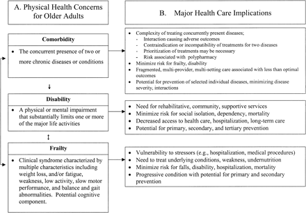 Comorbidity, disability, and frailty: definitions and major health care implications. Theoretical pathway showing the relationships between comorbidity, disability, and frailty and summarizing the health care implications of each condition