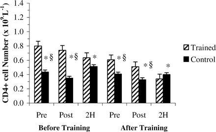 Helper T cell (CD4+) number determined at rest (PRE), immediately after (POST), and 2 hours after (2H) an acute bout of 10 resistance exercises before and after 10 weeks of training. *Significantly less than TR-PRE (p <.05). §Significantly less than TR-POST (p <.05)