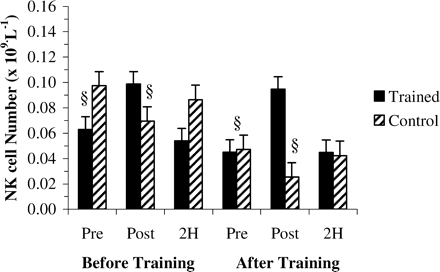 Natural killer cell (CD3−/56+) number determined at rest (PRE), immediately after (POST), and 2 hours after (2H) an acute bout of 10 resistance exercises before and after 10 weeks of training. §Significantly less than TR-POST (p <.05)