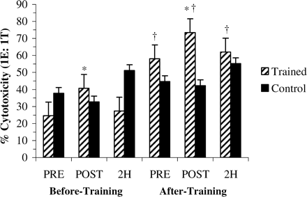 Natural killer cell cytotoxicity determined at rest (PRE), immediately after (POST), and 2 hours after (2H) an acute bout of 10 resistance exercises before and after 10 weeks of training. *Less than TR-PRE (p <.05). †Less than before training (p <.05)