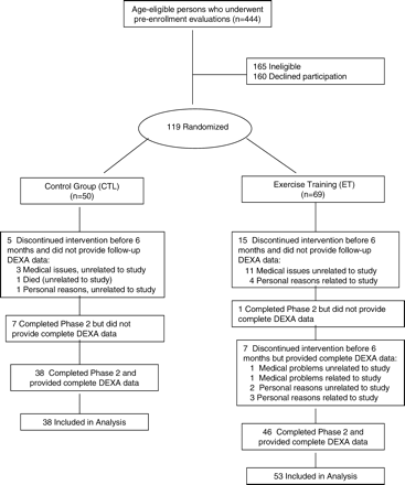 Results of randomization and participant flow