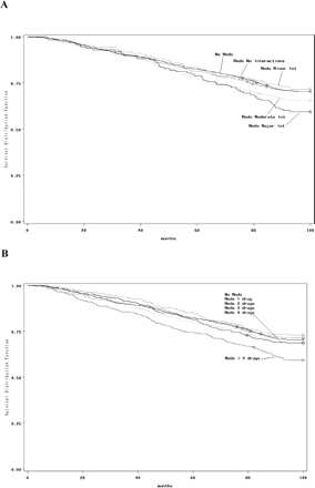 Adjusted Kaplan–Meyer survival curves exploring the association between (A) potential drug–drug interactions, (B) polypharmacy, and risk of all-cause mortality during the follow-up period
