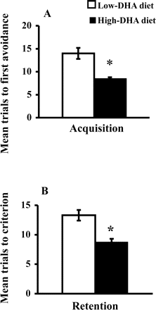 Effect of dietary n-3 polyunsaturated fatty acids (PUFA) on acquisition (A) and retention (B) of T-maze foot-shock avoidance. Number of trials to make one avoidance was the measure of acquisition, and the number of trials to reach the criterion of making five avoidances in six consecutive trials was the measure of retention. Values are mean ± standard error of the mean for 11 animals per group. *p <.01, compared to mice fed a low docosahexaenoic acid (DHA) diet (t test)
