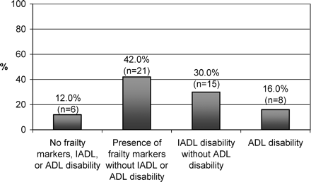 Classification of patients into four hierarchical groups (N = 50). IADL = Instrumental Activities of Daily Living; ADL = Activities of Daily Living
