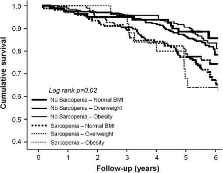 Kaplan-Meier survival curves for mortality according to sarcopenia and body mass index (BMI) groups.