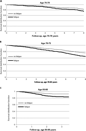 Adjusted Kaplan–Meier survival curves according to fatigue. (A) Cumulative survival according to fatigue from ages 70–78 years (p = .045). (B) Cumulative survival according to fatigue from ages 78–85 years (p < .001). (C) Cumulative survival according to fatigue from ages 85–88 years (p = .001). Adjusted according to Cox proportional hazards basic model for gender, education, smoking, history of neoplasm, diabetes mellitus, ischemic heart disease, and hypertension.