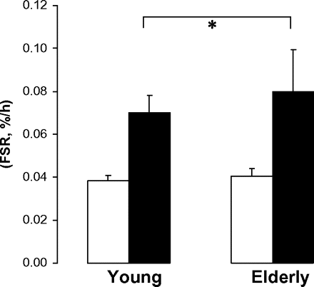 Skeletal mixed-muscle protein fractional synthesis rate during postaborptive state and fed-state clamp. Repeated measures analysis of variance: *Clamp effect, p < .01. No significant age effect or age-by-clamp interaction. White bars: postabsorptive; black bars: fed-state clamp.