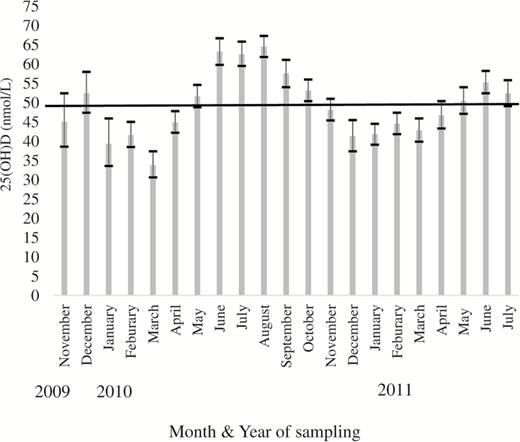 Geometric mean (95% CI) plasma 25(OH)D concentrations in The Irish Longitudinal Study on Ageing (TILDA) participants by year and month of blood sampling. The black line denotes the Institute of Medicine cutoff for sufficiency (>50 nmol/L).