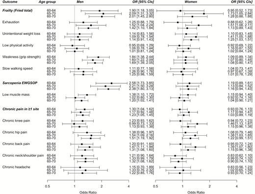 Frailty, sarcopenia, and chronic pain associations with C282Y homozygosity. Forest plot showing odds ratios by health measures comparing C282Y homozygous subjects to those with the common genotype, by sex and age group. Logistic regression models adjusted for age and technical covariates. C282Y homozygote men aged 60–70 years (n = 593/95,137); aged 60–64 years (n = 315/51,331); and aged 65–70 years (n = 278/43,806). C282Y homozygote women aged 60–70 years (n = 719/105,838); aged 60–64 years (n = 407/60,954); and aged 65–70 years (n = 312/44,884). Polymyalgia rheumatica is not in the figure because there were too few observations for the subgroup analyses (see Supplementary Tables 1 and 2).
