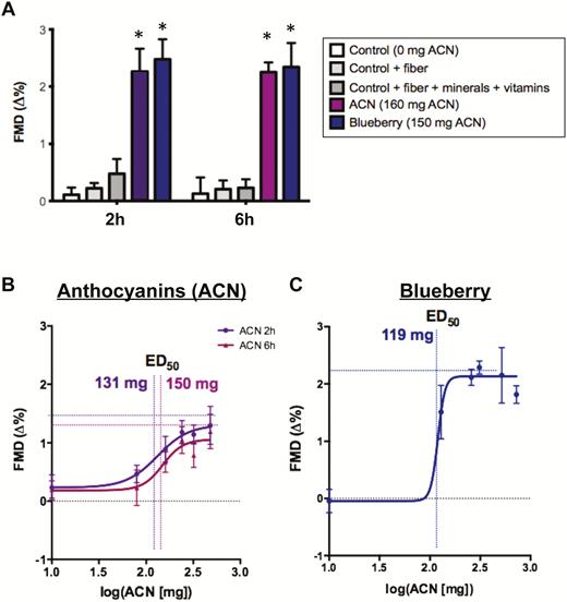 Importance of anthocyanin (ACN) in blueberry-mediated acute improvements in vascular function. Comparison of ACN effect on flow-mediated dilation (FMD) with (A) other components of blueberry at 2 and 6 h after ingestion (see Table 1 for composition of interventions), (B) dose–response of ACN at 2 and 6 h (0 mg control arbitrarily set to 1), and (C) dose–response of blueberry at 2 h (adapted from ref. (119 *p < .05 versus 0 mg ACN control.