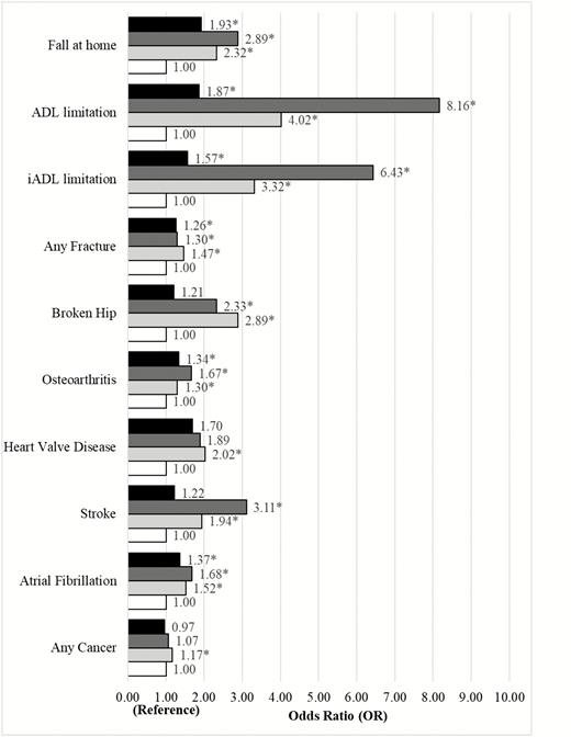 Latent class models: model-adjusted odds ratios between latent HEM classes and health conditions/events. Note. ADL, activities of daily living; IADL, instrumental activity of daily living. Adjustments: age, marital status, race/ethnicity, education, depression, and obesity status. Lighting/declutter = black; high HEM use = dark gray; railing/grab bars = light gray; low HEM use (reference) = white. *p < .05.