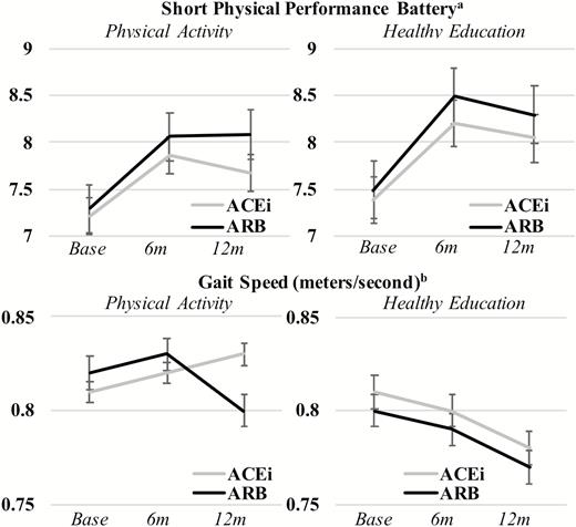 Graph of baseline, 6 and 12 months follow-up short physical performance battery (SPPB) and gait speed measures testing the effect of the trial intervention, treatment, and the interaction of intervention and treatment. aShort physical performance batter (SPPB) range from 0 to 12 points. 