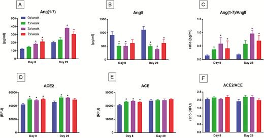 Circulating RAS analytes were measured in 24-month-old male F344BN rats after 8 days (acute) and 29 days (chronic) administration of 2 × 1011 CFU/ kg body weight LP-A in four dosing conditions: 0×, 1×, 3×, or 7×/week. The graphs describe results for (A) Ang(1–7); (B) AngII; (C) Ang(1–7)/Ang(II) ratio; (D) ACE2; (E) ACE; (F) ACE2/ACE ratio. Overall, dosing 3× and 7×/week resulted in significantly higher levels of Ang(1–7), lower levels AngII and a higher ratio of the Ang(1–7)/AngII at both time points. ACE2 levels were significantly higher acutely in the 1×, 3×, and 7×/weeks groups but these effects persisted chronically only in the 3× and 7×/week groups. ACE levels were higher only acutely in the 1×, 3×, and 7×/week groups. There were no differences observed with chronic treatment nor in the ratio of ACE2/ACE at either time point. Data are presented as mean ± SEM. * denotes dosing condition significantly different from the 0×/week condition at their respective time points. ACE2 = angiotensin-converting enzyme-2; Ang(1–7) = angiotensin (1–7); LP = Lactobacillus paracasei; RAS = renin-angiotensin system.