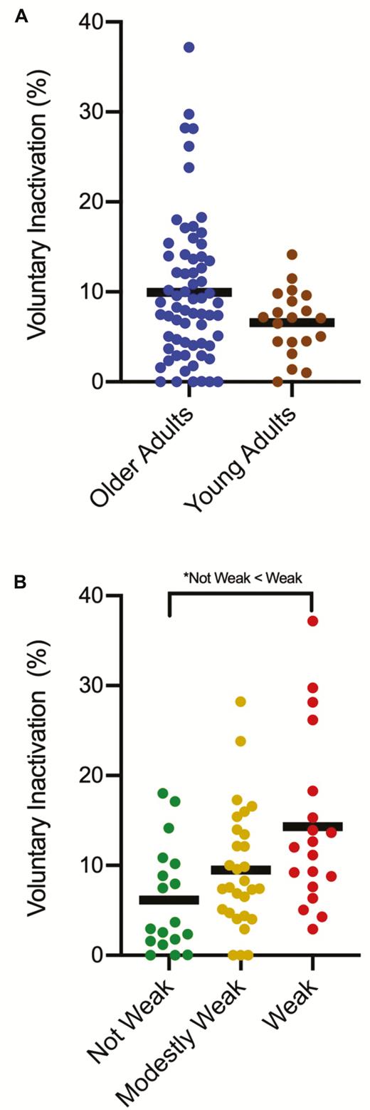 (A) No differences between older adults (OAs) and young adults (YAs) were observed for voluntary inactivation (VIA) (p = .07). (B) The Weak OAs demonstrated significantly higher levels of leg extensor VIA than the Not Weak OAs (*p < .05).