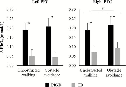 Means and standard errors of oxygenated hemoglobin (HbO2) levels in the left and right hemisphere during unobstructed walking and obstacle avoidance for PIGD and TD groups. *A main effect of group; #a main effect of condition.