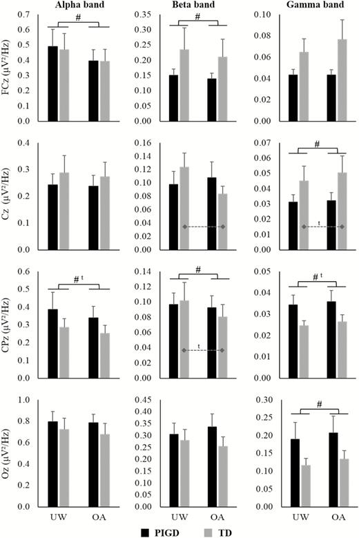 Means and standard errors of EEG absolute power of FCz, Cz, CPz, and Oz channels during unobstructed walking (UW) and obstacle avoidance (OA) condition for PIGD and TD groups. Dashed lines indicate the difference between conditions for the TD group in the interaction analysis. #Main effect of Condition; ta trend in the results (p < .08).