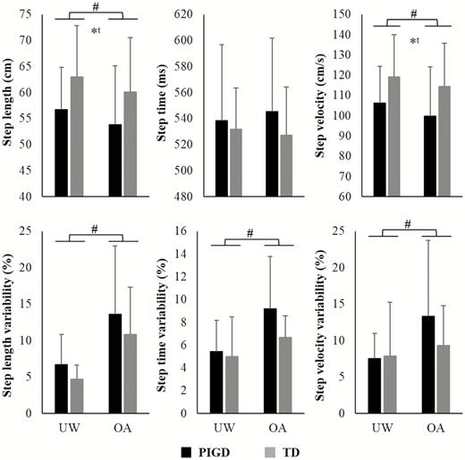 Means and standard deviation of gait parameters for PIGD and TD groups during unobstructed walking (UW) and obstacle avoidance (OA) conditions.*A main effect of group; #a main effect of condition; ta trend in the results (p < .065).