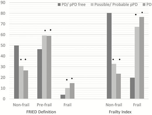 Frequencies (%) of frailty status according to PD status. PD = Parkinson’s disease; prodromal PD = possible/probable prodromal PD (ie, prodromal PD probability ≥30%). p values were obtained with logistic regression analyses. *p < .05 versus participants without PD or prodromal PD.