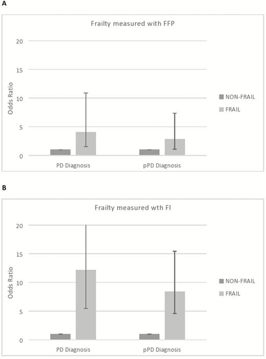 Odds ratio and confidence intervals of the unadjusted association between frailty status and diagnosis of Parkinson’s disease (PD) and possible/probable prodromal PD (≥30% probability). (A) Frailty status measured with Fried frailty phenotype (FFP) and (B) frailty status measured with the Frailty Index (FI).