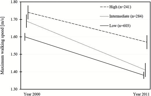 Age- and sex-adjusted maximum gait speed over the 11-year follow-up by education group.