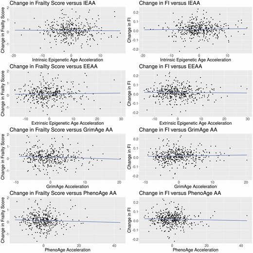 Scatterplots of change in frailty versus epigenetic age acceleration. AA = age acceleration; EEAA = extrinsic epigenetic age acceleration; FI = frailty index; IEAA = intrinsic epigenetic age acceleration.