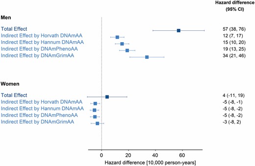 Educational inequalities and mediation by epigenetic aging biomarkers on the absolute scale. Hazard difference per 10 000 person-years and 95% confidence intervals (CI) are for the total effect of low (vs high) educational attainment on all-cause mortality, and for indirect effect by epigenetic aging biomarkers (Horvath DNAmAA, Hannum DNAmAA, DNAmPhenoAA, and DNAmGrimAA). All effects are pooled estimates of a single cohort’s hazard differences (absolute scale) through an inverse variance-weighted meta-analysis model. The total number of participants/deaths across cohorts was 6 477/1 638 for men and 6 544/1 002 for women.