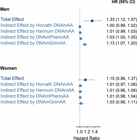 Educational inequalities and mediation by epigenetic aging biomarkers on the relative scale. Hazard ratios (HRs) and 95% confidence intervals (CI) are for the total effect of low (vs high) educational attainment on all-cause mortality, and for indirect effects by epigenetic aging biomarkers (Horvath DNAmAA, Hannum DNAmAA, DNAmPhenoAA, and DNAmGrimAA). All effects are pooled estimates of a single cohort’s HRs (relative scale) through an inverse variance-weighted meta-analysis model. The total number of participants/deaths across cohorts was 6 477/1 638 for men and 6 544/1 002 for women.