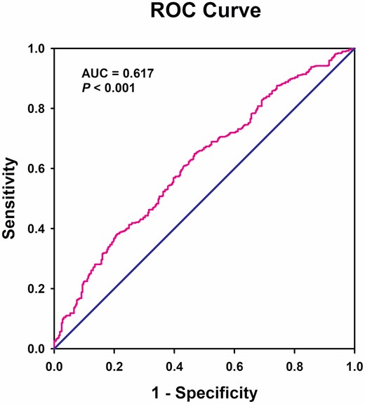 Receiver operating characteristic curves for the diagnostic accuracy of RBP4 for sarcopenia (n = 816).