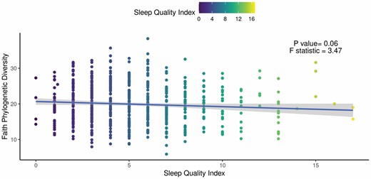 Faith phylogenetic diversity (PD) is associated with sleep quality. Results of the unadjusted regression model show a weak but significant association between (beta = −0.15; 95% CI: −0.30, 0.01; p = .06). Faith PD and Pittsburgh Sleep Quality index (PSQI). The solid line and shaded area correspond to the regression line and 95% CI, respectively.