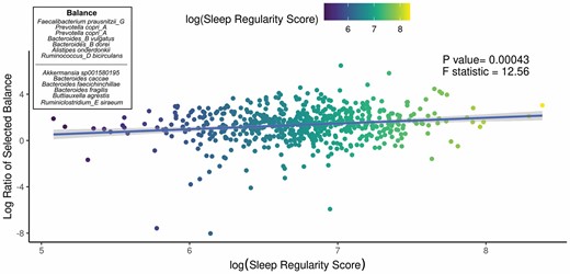 Top predicted ASV log ratio is correlated with sleep regularity. The results of the linear regression model shows the top CoDaCoRe selected balance is significantly associated (beta = 0.493; 95% CI: 0.221, 0.71;  p < .001) with objective sleep regularity score, even after adjustment for all variables from the full model. The solid line and adjacent shaded area correspond to regression line and 95% CIs, respectively. The numerator consists of 7 ASVs classified as Faecalibacterium prausnitzii G, 2 Prevotella copri A ASVs, Bacteroides B vulgatus, Bacteroides B dorei, Alistipes onderdonkii, and Ruminococcus D bicirculans; the denominator consists of 6 ASVs classified as Akkermansia muciniphila, Bacteroides caccae, Bacteroides faecichinchillae, Bacteroides fragilis, Buttiauxella agrestis, and Ruminiclostridium E siraeum. ASV = amplicon sequence variant; CI = confidence interval.