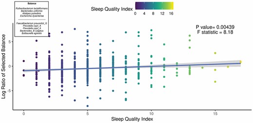 Top predicted ASV log ratio is correlated with self-reported sleep quality index. The results of the linear regression model showing the top CoDaCoRe selected balance is significantly associated (beta = 0.38, 95% CI: 0.11–0.65; p < .05) with the self-reported Pittsburgh Sleep Quality Index, even after adjustment for all variables from the full model. The solid line and adjacent shaded area correspond to regression line and 95% CIs, respectively. The numerator consists of 4 ASVs classified as Ruthenibacterium lactatiformans, Bacteroides uniformis, Alistipes putredinis, and Escherichia dysenteriae; the denominator consists of 7 ASVs classified as Faecalibacterium prausnitzii_G, 2 ASVs of Prevotella copri_A, Bacteroides_B vulgatus, Buttiauxella agrestis, Ruminococcus_D bicirculans, and Oscillibacter valericigenes. ASV = amplicon sequence variant; CI = confidence interval.