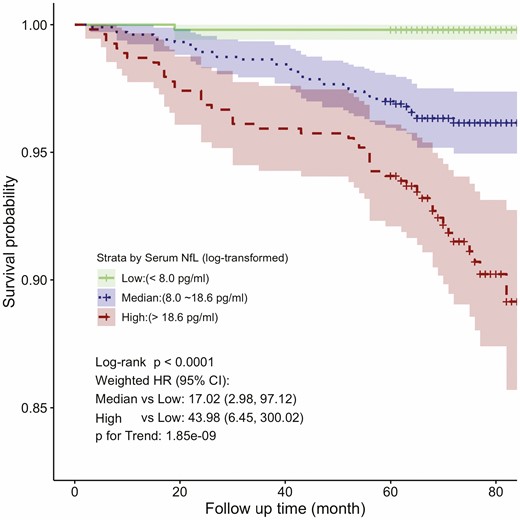 Kaplan–Meier all-cause survival estimates by serum neurofilament light chain (NfL) groups. CI = confidence interval; HR = hazards ratio.