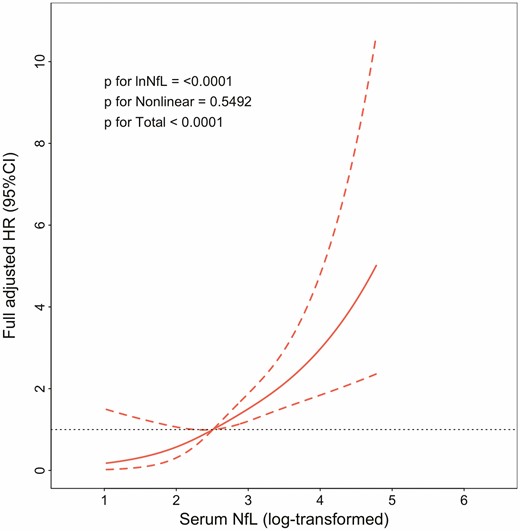 Dose–response association of serum neurofilament light chain (NfL) with risk of all-cause mortality. Solid line represents nonlinear dose–response and dotted lines represent 95% CI. Restricted cubic spline model was adjusted by age, sex and race/ethnicity, marital status, education level, family income, smoking status, body mass index, physical activity, estimated glomerular filtration rate, and comorbidity. CI = confidence interval; HR = hazards ratio.
