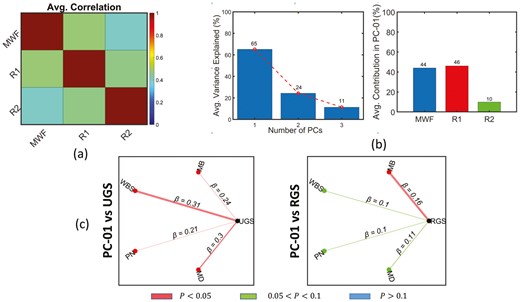 Correlation analysis between the gait speed measures and the MRI parameters using PCA-based features. (A) represents the average correlation among the MRI parameters across all four ROIs, (B) represents the percentage of average variance explained by each principal components (left graph) and the contribution of each MRI parameter to the dominant principal component (right graph) across ROIs, and (C) represents the graph plots of the regression results between gait speeds and the dominant principal component. The multiple regression model used to generate these results is given by: RGS/UGS ~ β0 + βage × age + βPC × PC + βBMI × BMI + βsex × sex + βrace × race + βMMSE × MMSE, where PC corresponds to the dominant principal component. In each plot, red indicates a significant association (p < .05) between gait speeds and MRI parameters, while, green and blue indicate a close to significant .05 < p ≤ .1 and no significant (p > .1) associations, respectively.