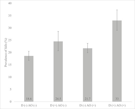 Prevalence of falls at follow-up by dynapenia and abdominal obesity status at baseline. AO = abdominal obesity; D = dynapenia. Falls were those which were assessed at Wave 2 and referred to those that occurred since Wave 1. Bars denote 95% confidence intervals.