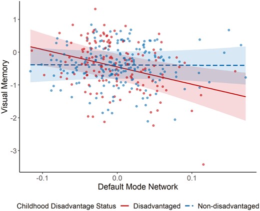 Default mode network mean diffusivity × childhood disadvantage status for visual memory. The interaction effect is plotted (adjusted for the effects of covariates) with childhood disadvantage status for each group plotted in different colors and line types.