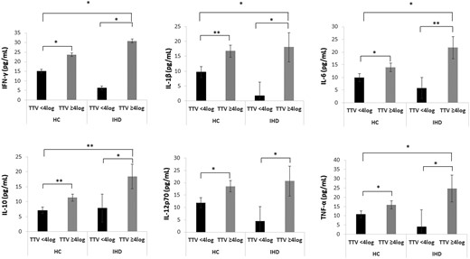 Plasma cytokine concentrations in ischemic heart disease (IHD) patients and non-ischemic heart disease (NIHD) subjects according to TTV viremia in the MARK-AGE study. IFN-γ, IL-1β, IL-6, IL-10, IL-12p70, and TNF-α increased in IHD patients and NIHD with TTV viremia ≥4 log compared to those with TTV viremia <4 log. IHD with TTV viremia ≥4 log exhibited heightened cytokine production compared to NIHD with TTV viremia <4 log, but this effect was not observed in comparison to NIHD with TTV viremia >4 log. ANCOVA analysis correcting for age, sex and country. HC = healthy controls; TTV = Torquetenovirus. *p < .05. **p < .01.