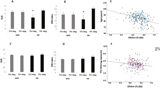 NLR and SIRI index in the Report-Age and MARK-AGE cohorts according to TTV viremia and correlation between DNAm-LTL, age and TTV DNA loads in Report-Age participants. IHD Report-Age patients with TTV viremia ≥4 log showed significantly higher NLR and SIRI index compared to those with TTV viremia <4 log in (A, B). No significant differences were found in the NLR and SIRI index among subjects from the MARK-AGE non-ischemic heart disease (NIHD) group or those with ischemic heart disease (IHD), based on TTV viremia (C, D). ANCOVA analysis correcting for age and sex (A, B) or age, sex and countries (C, D) was applied; data are reported mean ± Standard Error of the Mean (SEM) *p < .05 compared to IHD patients with TTV viremia ≥4 log. (E, F) Scatter plots and Sperman correlation between DNAm-LTL, age and TTV DNA loads in Report-Age cohort. A negative correlation between DNAm-LTL and age was observed (r = −0.366, p < .001) in Report-Age cohort (E). TTV DNA loads (log-transformed data) were negatively correlated with DNAm-LTL in both NIHD (r = −0.172, p < .05) and IHD subjects (r = −0.228, p < .05) (F). DNAmTL values were expressed in kilobases (Kb) and viral loads were reported as number of viral genomic copies per mL of whole blood. NLR = neutrophil-to-lymphocyte ratio; SIRI = standardized inflammatory response index; TTV = Torquetenovirus.