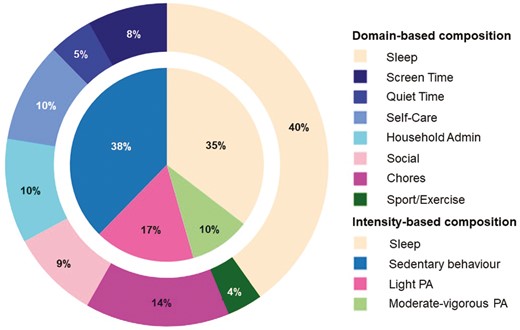 Intensity and domain compositions of the sample. The inner pie chart represents the 4-part intensity composition, while the outer donut chart represents the 8-part domain composition. Proportions represent the time-use composition under closure (ie, after compositions were rounded to 1440 minutes). Admin = administration; PA = physical activity.